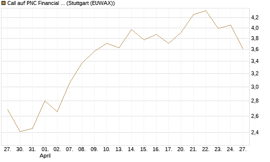 Call auf PNC Financial Services Group [Vontobel] Chart
