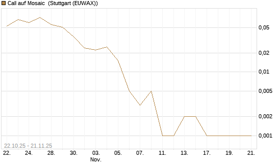 Call auf Mosaic [Vontobel] Chart
