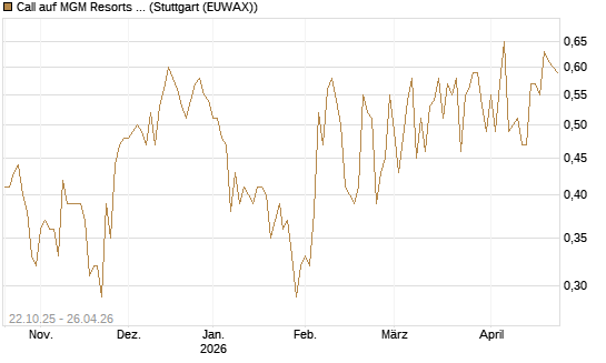 Call auf MGM Resorts Int. [Vontobel] Chart