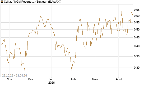 Call auf MGM Resorts Int. [Vontobel] Chart