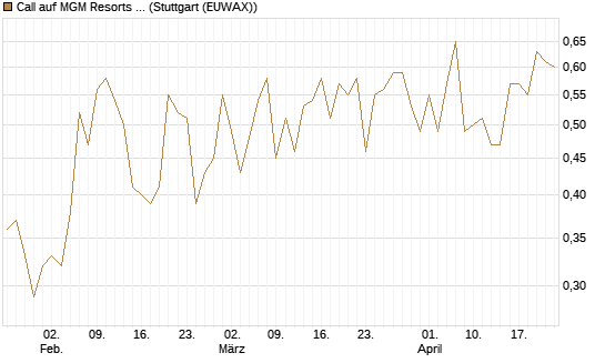 Call auf MGM Resorts Int. [Vontobel] Chart