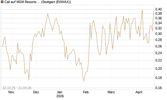 Call auf MGM Resorts Int. [Vontobel] Chart