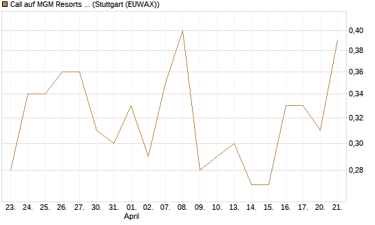 Call auf MGM Resorts Int. [Vontobel] Chart