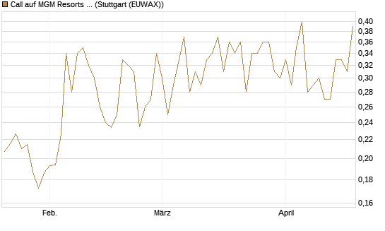 Call auf MGM Resorts Int. [Vontobel] Chart