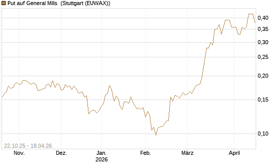 Put auf General Mills [Vontobel] Chart