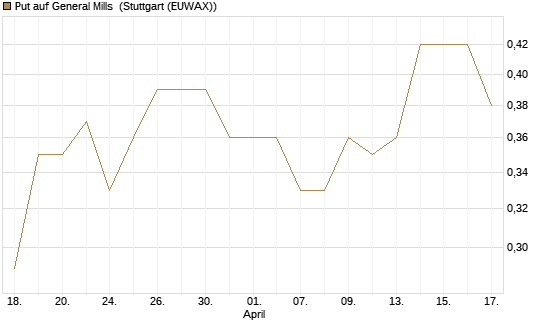 Put auf General Mills [Vontobel] Chart