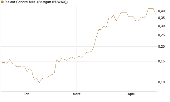 Put auf General Mills [Vontobel] Chart