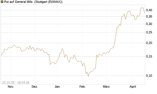 Put auf General Mills [Vontobel] Chart
