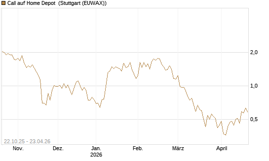 Call auf Home Depot [Vontobel] Chart