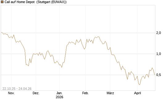 Call auf Home Depot [Vontobel] Chart