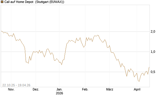 Call auf Home Depot [Vontobel] Chart