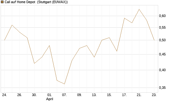 Call auf Home Depot [Vontobel] Chart