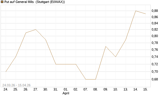 Put auf General Mills [Vontobel] Chart
