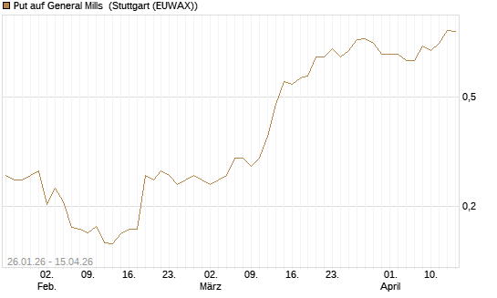 Put auf General Mills [Vontobel] Chart