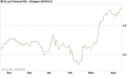 Put auf General Mills [Vontobel] Chart