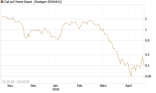 Call auf Home Depot [Vontobel] Chart