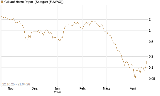 Call auf Home Depot [Vontobel] Chart