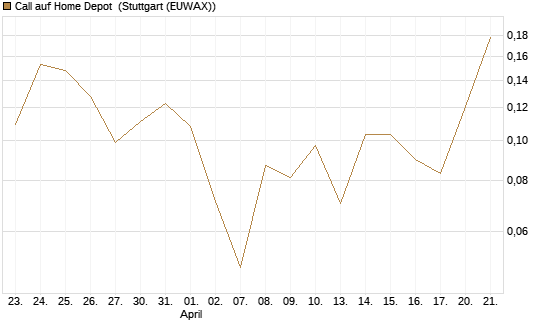 Call auf Home Depot [Vontobel] Chart