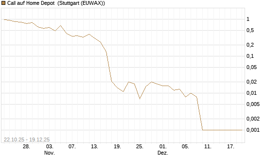 Call auf Home Depot [Vontobel] Chart