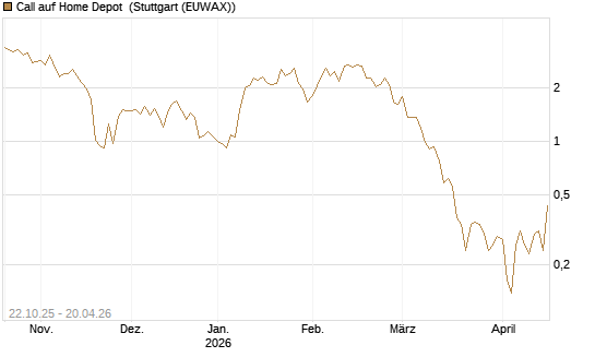 Call auf Home Depot [Vontobel] Chart