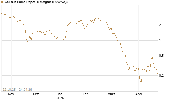 Call auf Home Depot [Vontobel] Chart