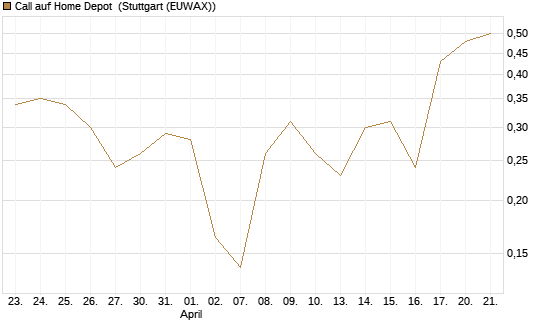 Call auf Home Depot [Vontobel] Chart