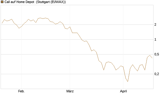 Call auf Home Depot [Vontobel] Chart