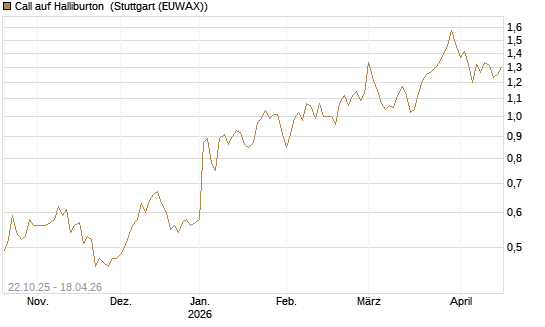 Call auf Halliburton [Vontobel] Chart