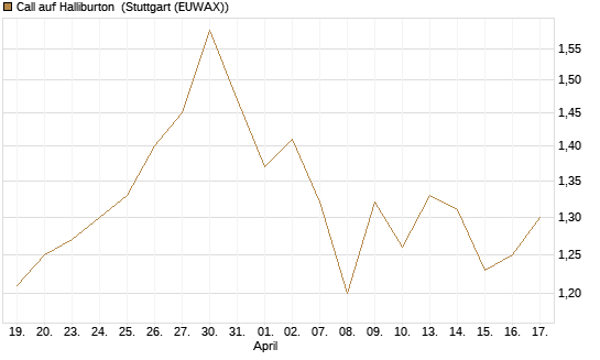 Call auf Halliburton [Vontobel] Chart