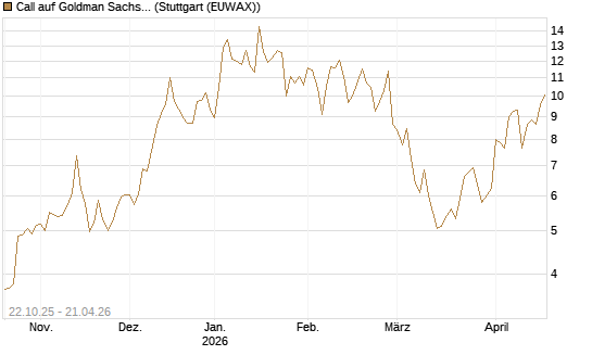 Call auf Goldman Sachs [Vontobel] Chart