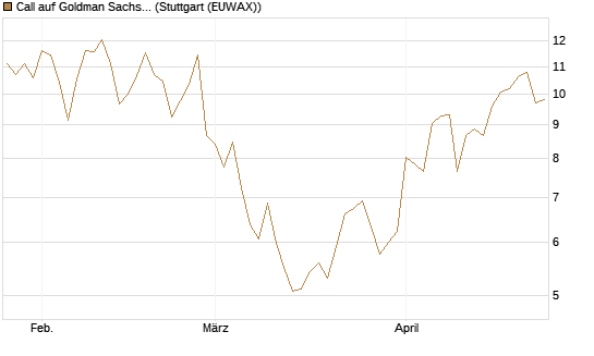 Call auf Goldman Sachs [Vontobel] Chart