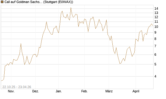 Call auf Goldman Sachs [Vontobel] Chart