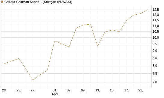 Call auf Goldman Sachs [Vontobel] Chart