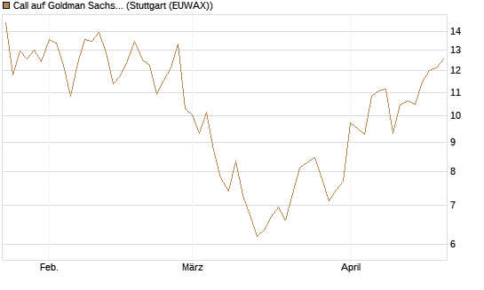 Call auf Goldman Sachs [Vontobel] Chart