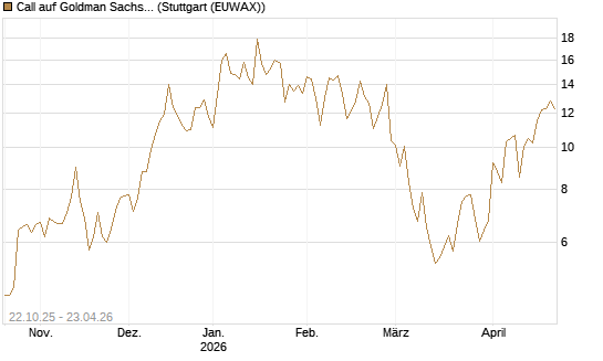 Call auf Goldman Sachs [Vontobel] Chart