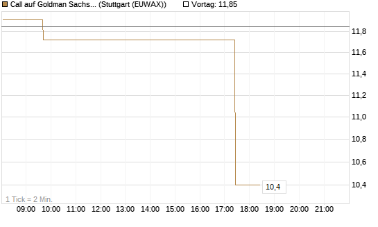 Call auf Goldman Sachs [Vontobel] Chart