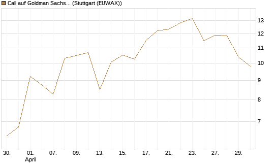 Call auf Goldman Sachs [Vontobel] Chart