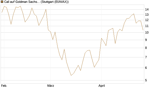 Call auf Goldman Sachs [Vontobel] Chart