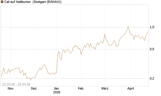 Call auf Halliburton [Vontobel] Chart