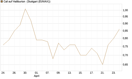 Call auf Halliburton [Vontobel] Chart