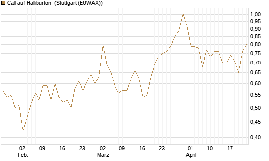 Call auf Halliburton [Vontobel] Chart