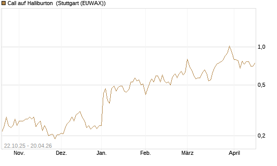 Call auf Halliburton [Vontobel] Chart
