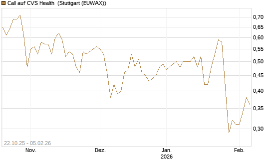 Call auf CVS Health [Vontobel] Chart