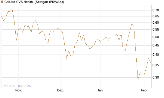 Call auf CVS Health [Vontobel] Chart