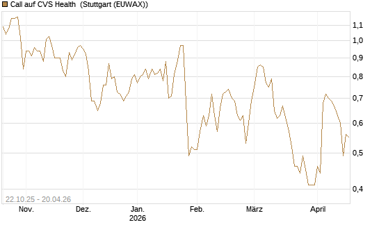 Call auf CVS Health [Vontobel] Chart
