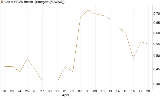 Call auf CVS Health [Vontobel] Chart