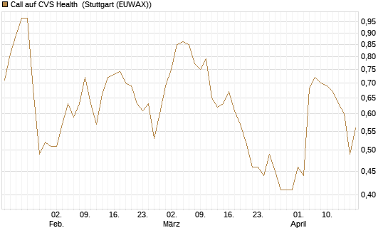 Call auf CVS Health [Vontobel] Chart