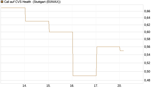 Call auf CVS Health [Vontobel] Chart