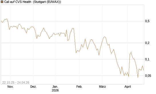 Call auf CVS Health [Vontobel] Chart