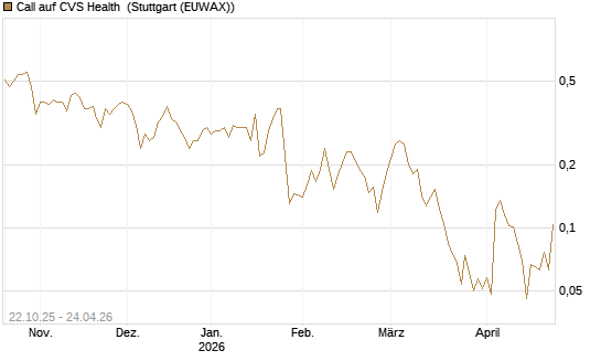 Call auf CVS Health [Vontobel] Chart